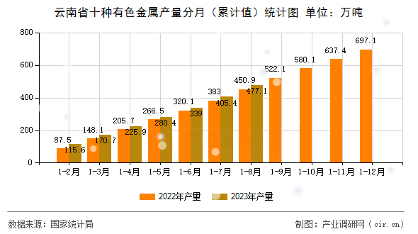云南省十種有色金屬產(chǎn)量分月（累計值）統(tǒng)計圖