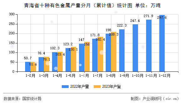 青海省十種有色金屬產(chǎn)量分月（累計值）統(tǒng)計圖