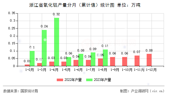 浙江省氧化鋁產(chǎn)量分月（累計(jì)值）統(tǒng)計(jì)圖