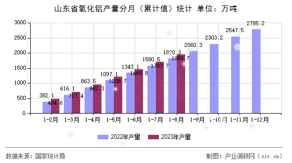 山東省氧化鋁產(chǎn)量分月（累計值）統(tǒng)計