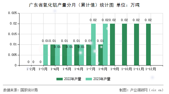 廣東省氧化鋁產(chǎn)量分月（累計(jì)值）統(tǒng)計(jì)圖