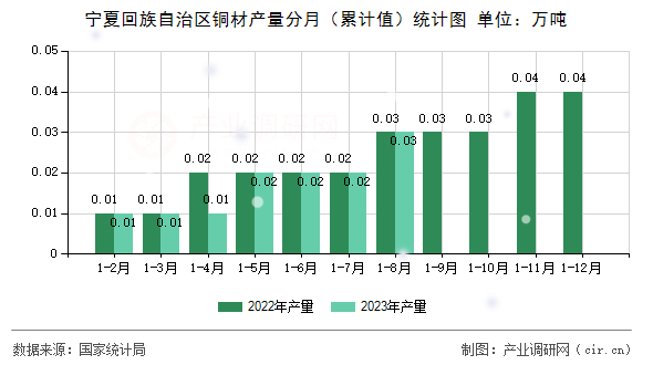 寧夏回族自治區(qū)銅材產(chǎn)量分月（累計值）統(tǒng)計圖