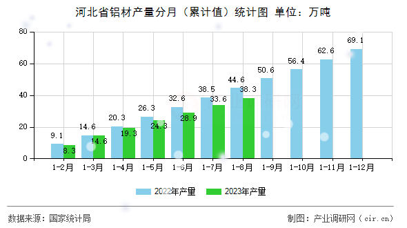 河北省鋁材產(chǎn)量分月（累計(jì)值）統(tǒng)計(jì)圖