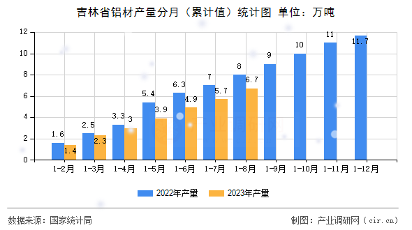 吉林省鋁材產量分月(累計值)統(tǒng)計圖 吉林省鋁材產量分月(累計值)統(tǒng)計圖