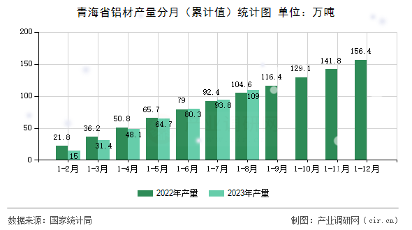 青海省鋁材產(chǎn)量分月（累計值）統(tǒng)計圖