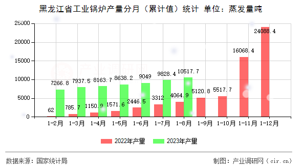 黑龍江省工業(yè)鍋爐產(chǎn)量分月（累計(jì)值）統(tǒng)計(jì)