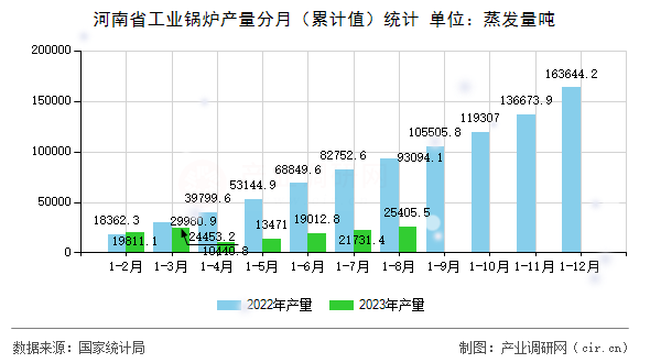 河南省工業(yè)鍋爐產(chǎn)量分月（累計值）統(tǒng)計