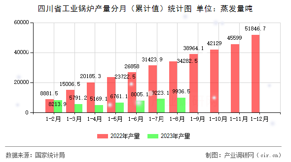 四川省工業(yè)鍋爐產量分月（累計值）統(tǒng)計圖