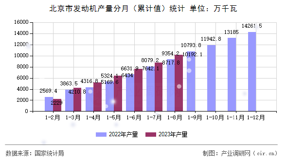 北京市發(fā)動(dòng)機(jī)產(chǎn)量分月（累計(jì)值）統(tǒng)計(jì)