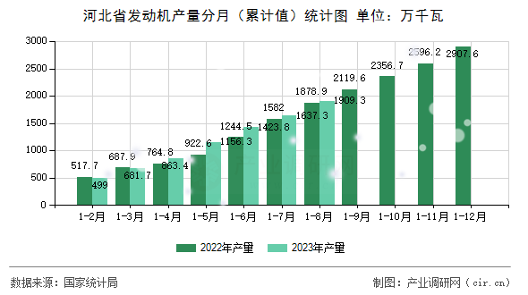 河北省發(fā)動機產量分月（累計值）統(tǒng)計圖