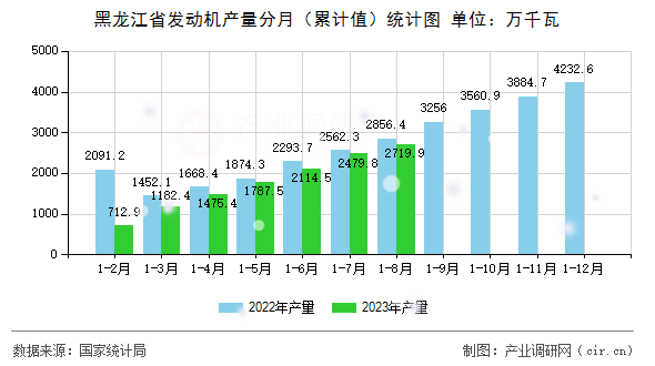 黑龍江省發(fā)動(dòng)機(jī)產(chǎn)量分月（累計(jì)值）統(tǒng)計(jì)圖