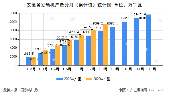 安徽省發(fā)動機(jī)產(chǎn)量分月（累計值）統(tǒng)計圖
