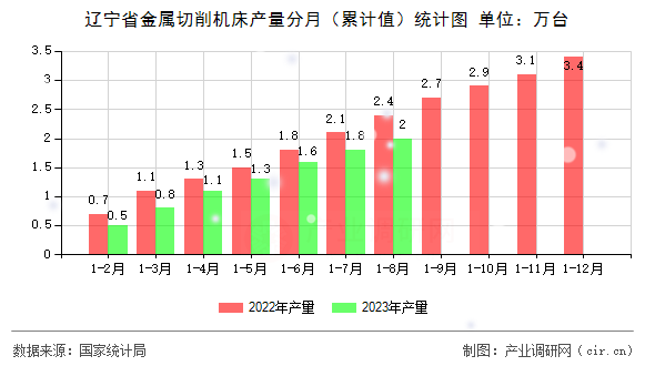 遼寧省金屬切削機(jī)床產(chǎn)量分月（累計(jì)值）統(tǒng)計(jì)圖