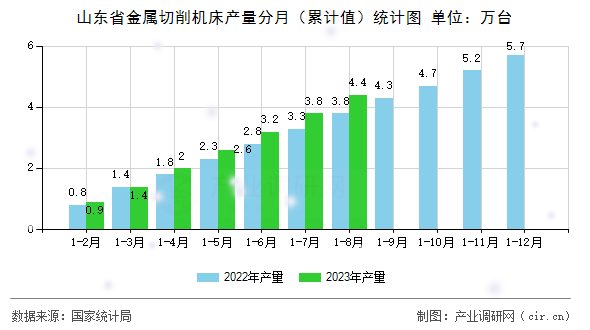 山東省金屬切削機床產(chǎn)量分月（累計值）統(tǒng)計圖