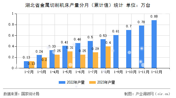 湖北省金屬切削機床產量分月（累計值）統(tǒng)計