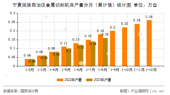 寧夏回族自治區(qū)金屬切削機床產(chǎn)量分月（累計值）統(tǒng)計圖