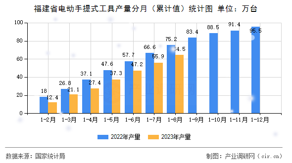 福建省電動(dòng)手提式工具產(chǎn)量分月（累計(jì)值）統(tǒng)計(jì)圖
