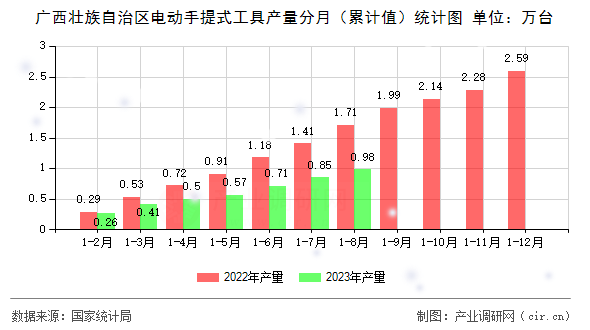 廣西壯族自治區(qū)電動手提式工具產(chǎn)量分月（累計值）統(tǒng)計圖