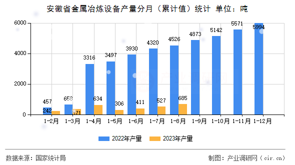 安徽省金屬冶煉設(shè)備產(chǎn)量分月（累計值）統(tǒng)計