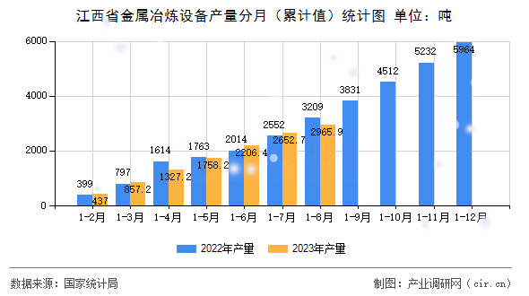 江西省金屬冶煉設(shè)備產(chǎn)量分月（累計值）統(tǒng)計圖