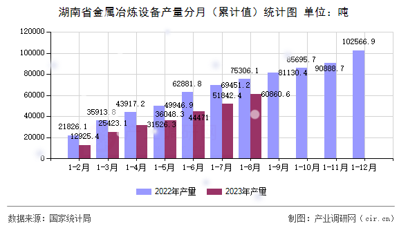湖南省金屬冶煉設(shè)備產(chǎn)量分月（累計(jì)值）統(tǒng)計(jì)圖