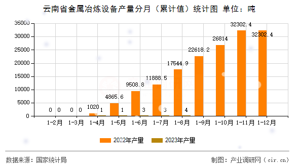 云南省金屬冶煉設(shè)備產(chǎn)量分月（累計(jì)值）統(tǒng)計(jì)圖