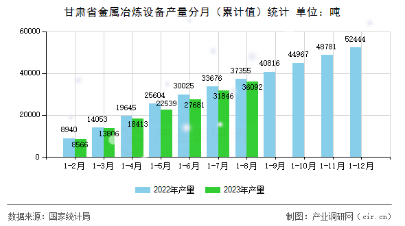 甘肅省金屬冶煉設(shè)備產(chǎn)量分月（累計(jì)值）統(tǒng)計(jì)