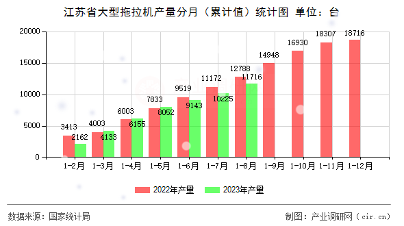 江蘇省大型拖拉機產(chǎn)量分月（累計值）統(tǒng)計圖