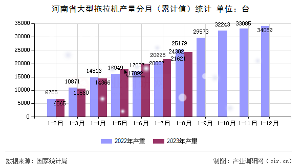河南省大型拖拉機(jī)產(chǎn)量分月（累計(jì)值）統(tǒng)計(jì)