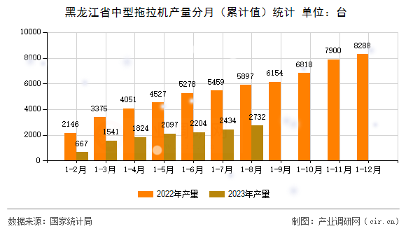 黑龍江省中型拖拉機(jī)產(chǎn)量分月（累計(jì)值）統(tǒng)計(jì)