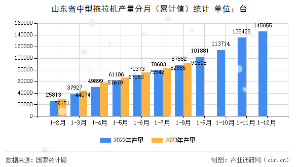 山東省中型拖拉機(jī)產(chǎn)量分月（累計(jì)值）統(tǒng)計(jì)