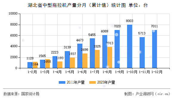 湖北省中型拖拉機(jī)產(chǎn)量分月(累計(jì)值)統(tǒng)計(jì)圖 湖北省中型拖拉機(jī)產(chǎn)量分月(累計(jì)值)統(tǒng)計(jì)圖