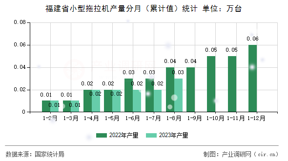 福建省小型拖拉機(jī)產(chǎn)量分月（累計(jì)值）統(tǒng)計(jì)