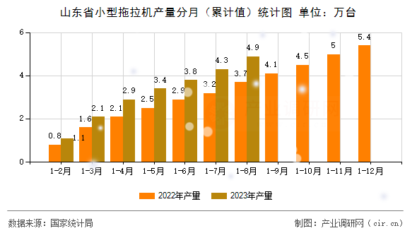 山東省小型拖拉機產(chǎn)量分月(累計值)統(tǒng)計圖 山東省小型拖拉機產(chǎn)量分月(累計值)統(tǒng)計圖