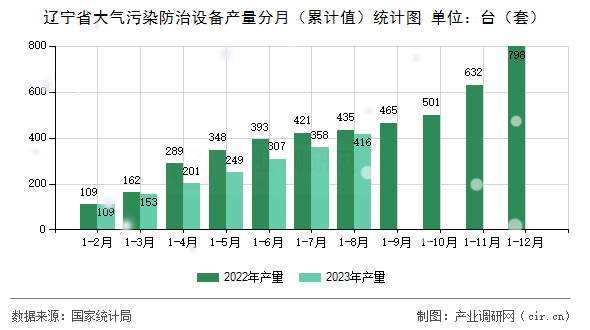 遼寧省大氣污染防治設(shè)備產(chǎn)量分月（累計(jì)值）統(tǒng)計(jì)圖