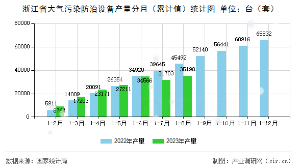 浙江省大氣污染防治設(shè)備產(chǎn)量分月（累計值）統(tǒng)計圖