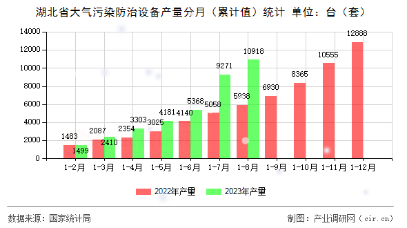 湖北省大氣污染防治設(shè)備產(chǎn)量分月（累計值）統(tǒng)計