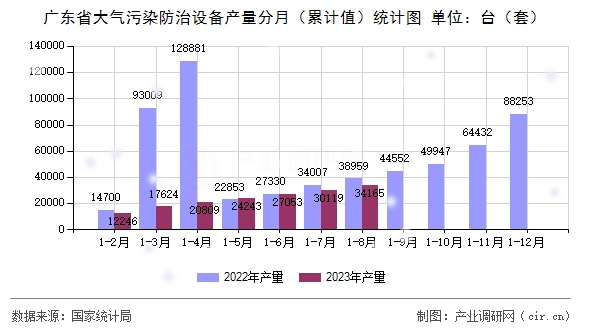 廣東省大氣污染防治設(shè)備產(chǎn)量分月（累計(jì)值）統(tǒng)計(jì)圖