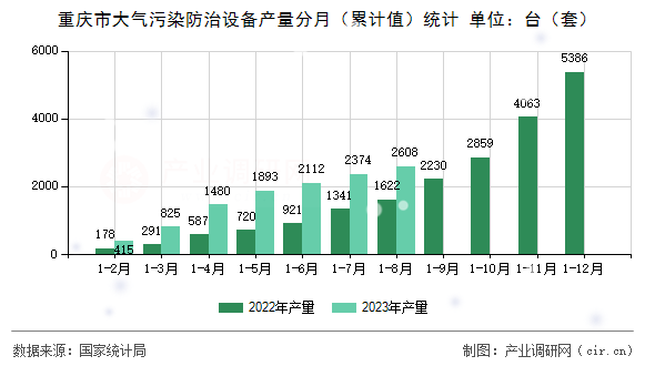 重慶市大氣污染防治設(shè)備產(chǎn)量分月（累計值）統(tǒng)計