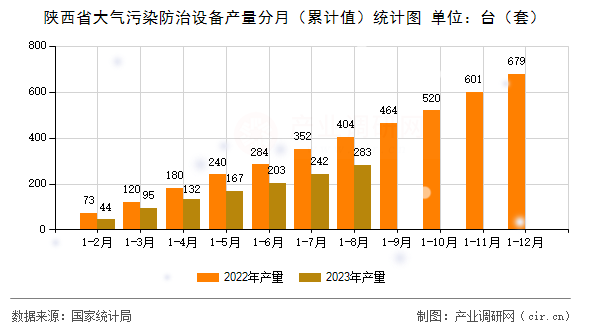 陜西省大氣污染防治設(shè)備產(chǎn)量分月（累計(jì)值）統(tǒng)計(jì)圖