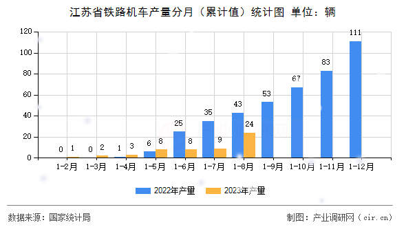 江蘇省鐵路機車產(chǎn)量分月（累計值）統(tǒng)計圖