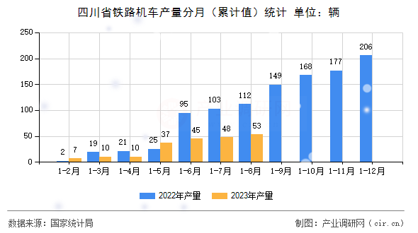 四川省鐵路機車產(chǎn)量分月（累計值）統(tǒng)計