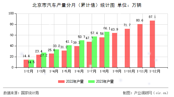 北京市汽車產(chǎn)量分月（累計值）統(tǒng)計圖