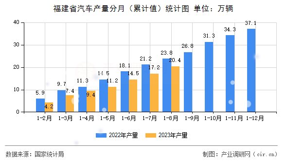 福建省汽車產(chǎn)量分月（累計(jì)值）統(tǒng)計(jì)圖