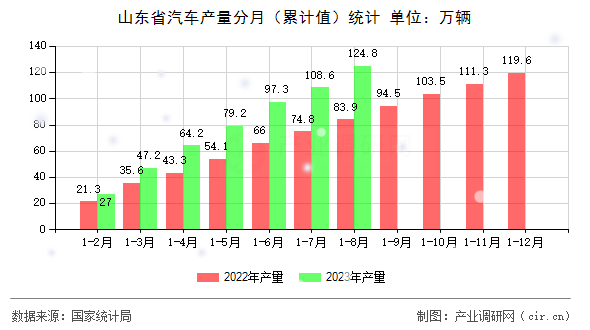 山東省汽車產(chǎn)量分月（累計值）統(tǒng)計