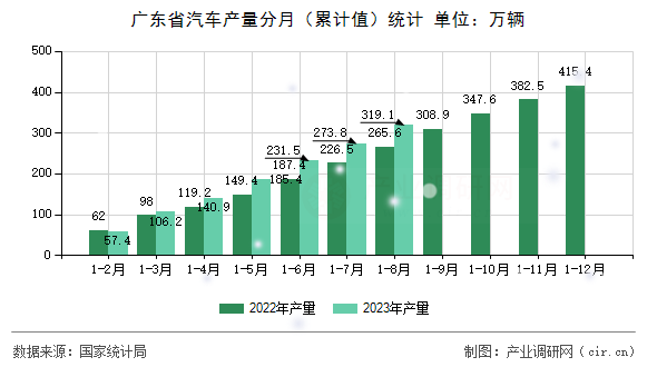 廣東省汽車產(chǎn)量分月（累計值）統(tǒng)計