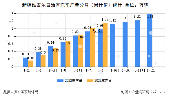 新疆維吾爾自治區(qū)汽車(chē)產(chǎn)量分月（累計(jì)值）統(tǒng)計(jì)