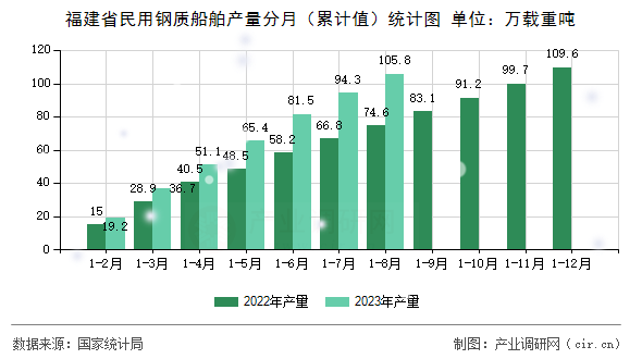 福建省民用鋼質(zhì)船舶產(chǎn)量分月(累計(jì)值)統(tǒng)計(jì)圖 福建省民用鋼質(zhì)船舶產(chǎn)量分月(累計(jì)值)統(tǒng)計(jì)圖