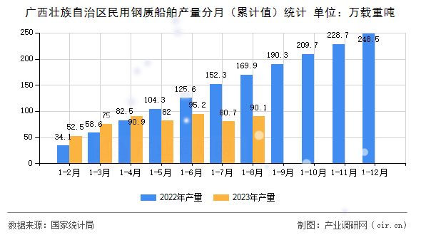 廣西壯族自治區(qū)民用鋼質(zhì)船舶產(chǎn)量分月（累計(jì)值）統(tǒng)計(jì)