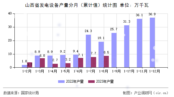 山西省發(fā)電設(shè)備產(chǎn)量分月（累計值）統(tǒng)計圖